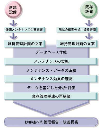 分析結果をもとに設備にとって最適な総合メンテナンス計画を策定し、お客様に満足いただけるシステムと予算・スケジュールであらゆるメンテナンス業務を推進します。