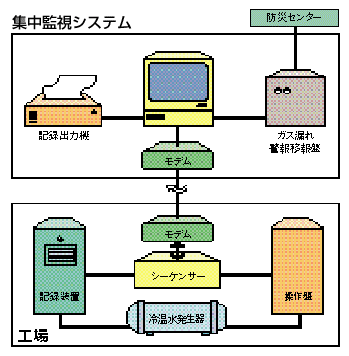 集中監視システム図