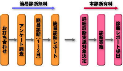 省エネステップアップサービス(調査・計測・診断)の流れ