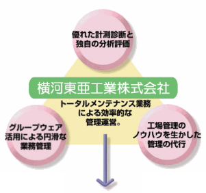 管理情報のデータベース構築と情報の共有化により、トータルメンテナンス業務による効率的な管理運営を実現。